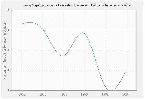 La Garde : Number of inhabitants by accommodation